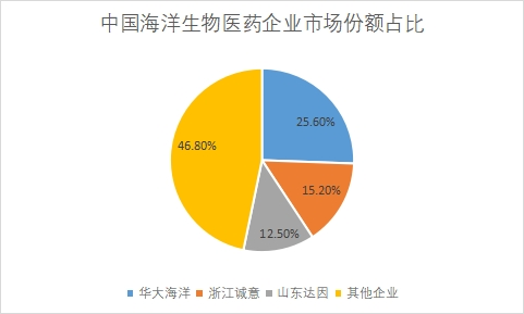 企业市场份额占比 企业市场份额占比