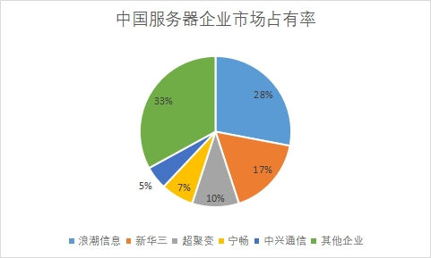 市场占有率 市场占有率