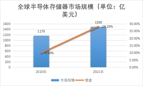 市场规模 市场规模