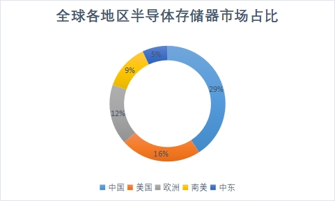 地区格局 地区格局