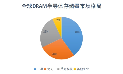 DRAM市场格局 DRAM市场格局
