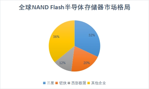 NAND Flash市场格局 NAND Flash市场格局