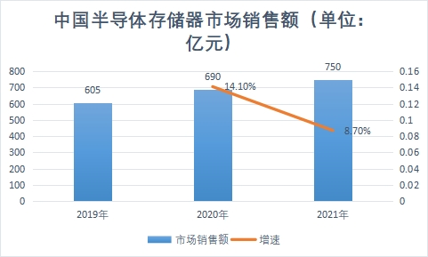 市场销售额 市场销售额