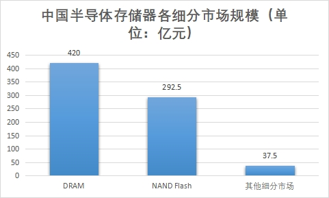 各细分市场规模 各细分市场规模