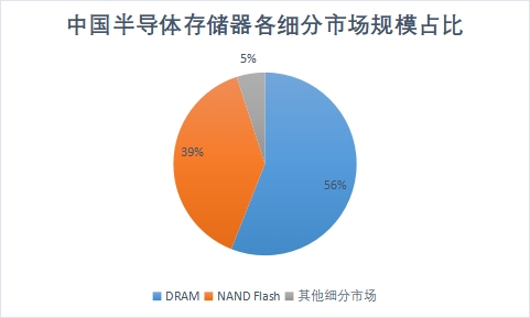 各细分市场规模占比 各细分市场规模占比