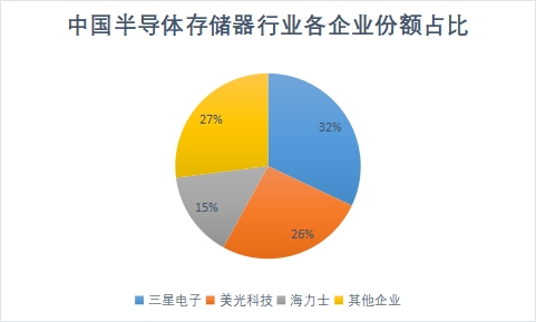 企业市场份额占比