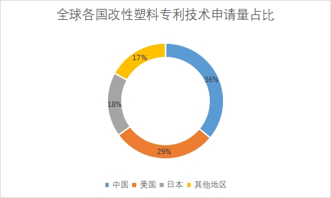 专利技术申请量占比 专利技术申请量占比