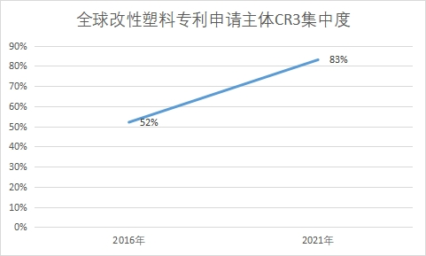 专利申请主体CR3集中度 专利申请主体CR3集中度