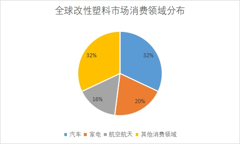 市场消费领域分布 市场消费领域分布