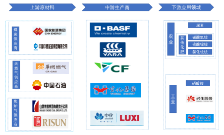 产业链全景 产业链全景