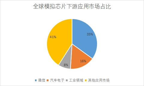 下游应用市场占比