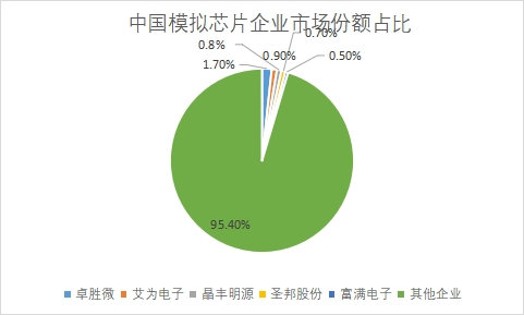 企业市场份额占比