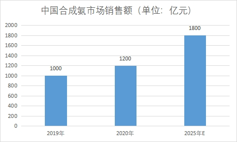 市场销售额 市场销售额