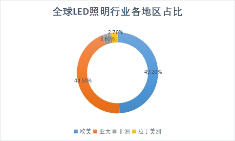 各地区占比 各地区占比