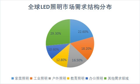 市场需求分布 市场需求分布