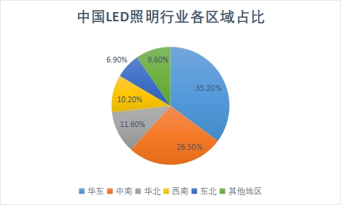 各区域占比 各区域占比
