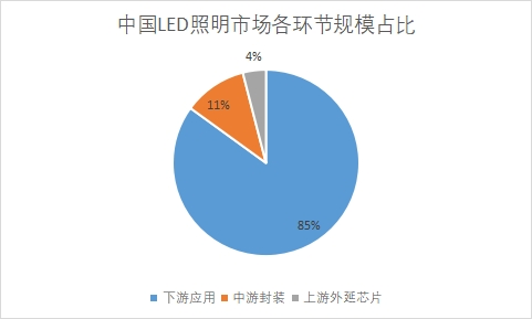 各环节规模占比 各环节规模占比