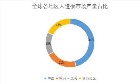 各地区市场产量占比