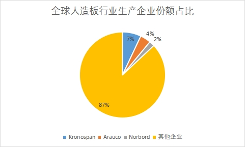 生产企业份额占比