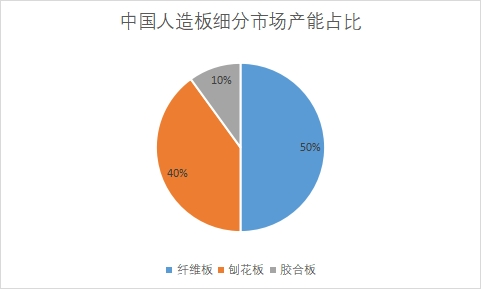 细分市场产能占比 细分市场产能占比