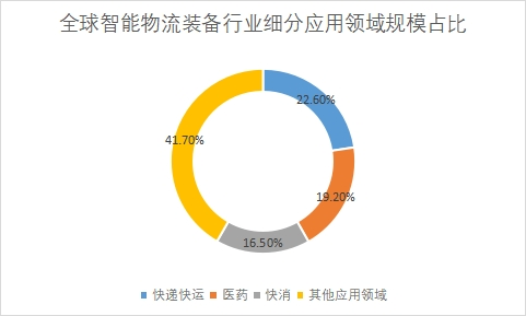 细分应用领域规模占比