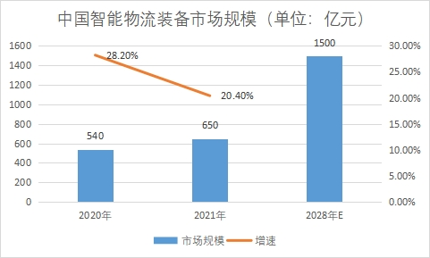 市场规模 市场规模