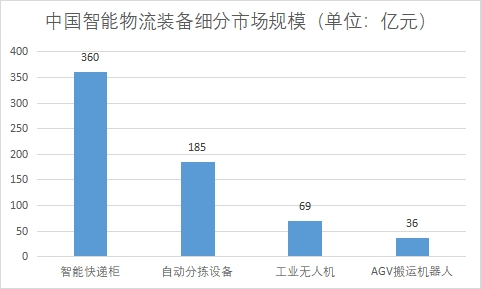 各细分市场规模 各细分市场规模