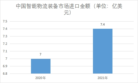 市场进口金额 市场进口金额