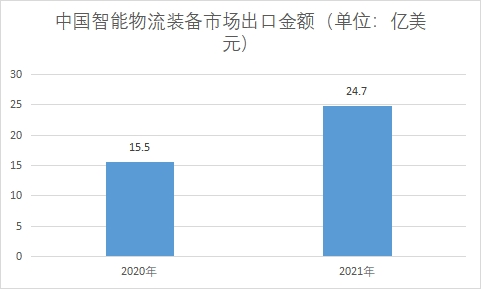 市场出口金额 市场出口金额