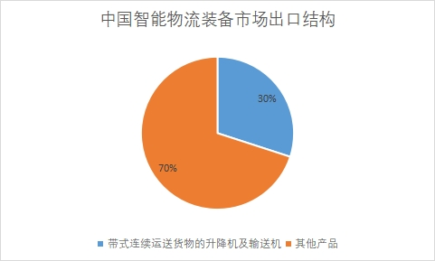 市场出口结构 市场出口结构