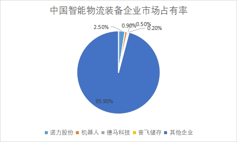 企业市场占有率