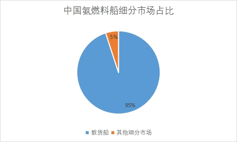 细分市场占比 细分市场占比