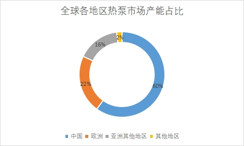 市场产能占比