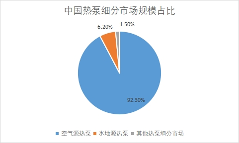细分市场规模占比 细分市场规模占比