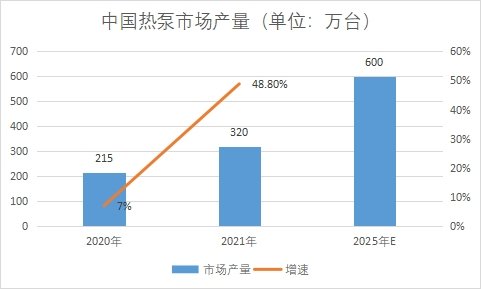 市场产量 市场产量