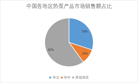 各地区市场销售额占比