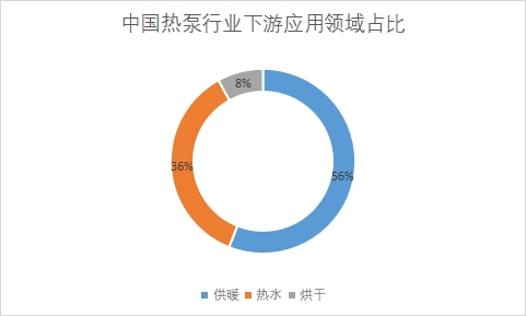 下游应用领域占比