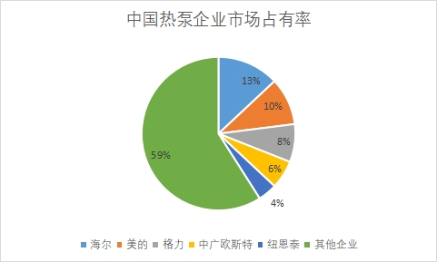 企业市场占有率