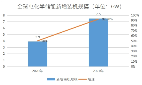 新增装机规模 新增装机规模