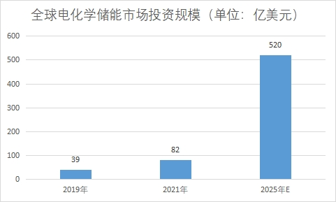 市场投资规模 市场投资规模