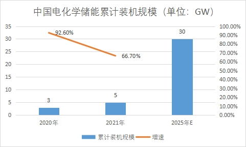 累计装机规模 累计装机规模
