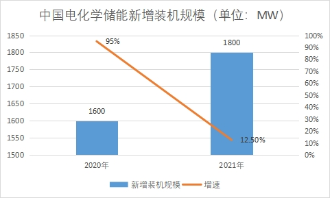 新增装机规模 新增装机规模