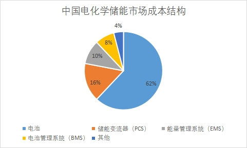 市场成本结构 市场成本结构