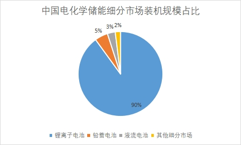 细分市场装机规模占比 细分市场装机规模占比