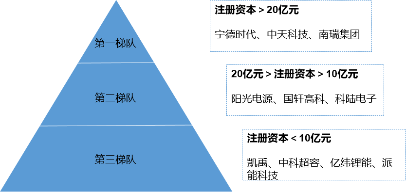 市场梯队 市场梯队