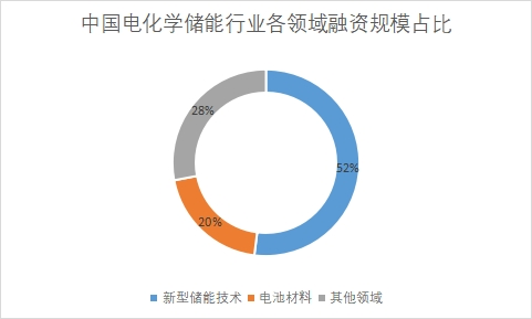 各领域融资规模占比 各领域融资规模占比