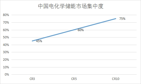 市场集中度 市场集中度