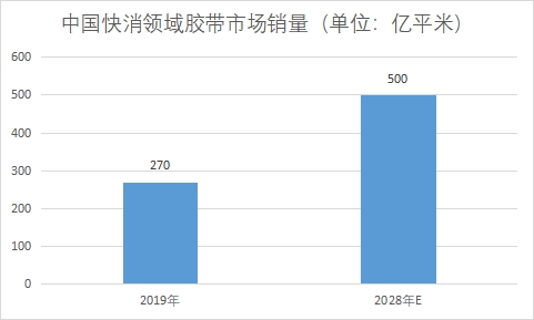 市场销量 市场销量
