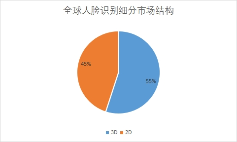 细分市场结构 细分市场结构
