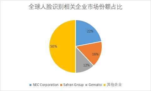 相关企业市场份额占比 相关企业市场份额占比